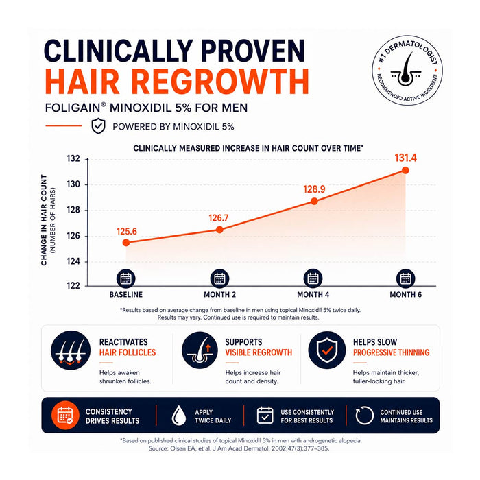FOLIGAIN® Minoxidil 5% Hair Regrowth Treatment For Men 6 Month Supply